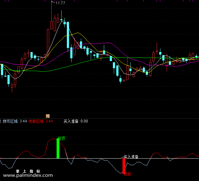 【通达信指标】大底买卖-副图选股指标公式（手机+电脑）