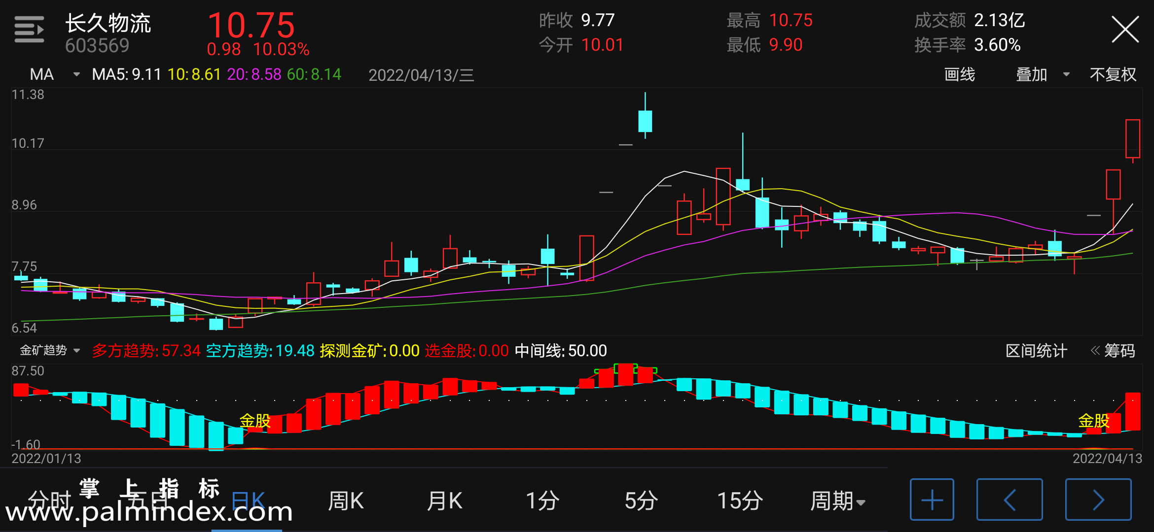 【通达信指标】金矿趋势-副图指标公式（含手机版选股源码）