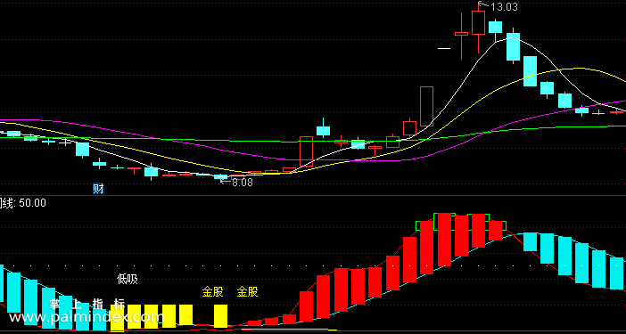 【通达信指标】金矿趋势-副图指标公式（含手机版选股源码）