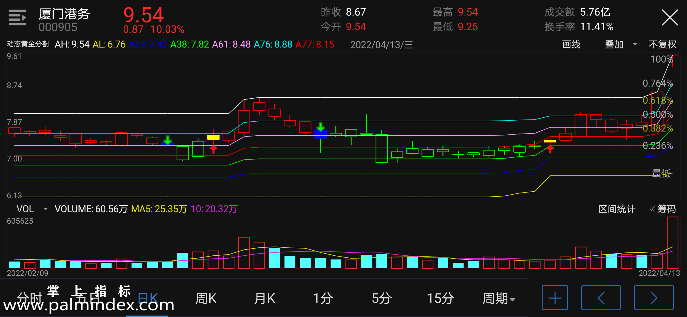 【通达信指标】动态黄金分割-主图指标公式（含手机版选股源码）