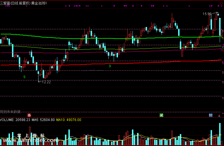【通达信免费源码】黄金法则指标 主图 操盘控盘 买卖点 背离