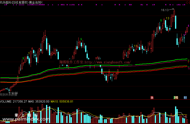 【通达信免费源码】黄金法则指标 主图 操盘控盘 买卖点 背离