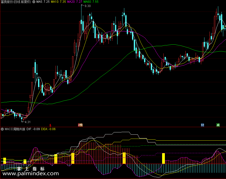【通达信指标】MACD周期共振和选股指标公式（0227）