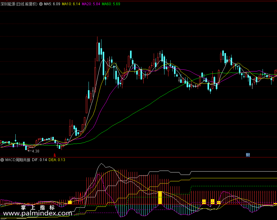 【通达信指标】MACD周期共振和选股指标公式（0227）