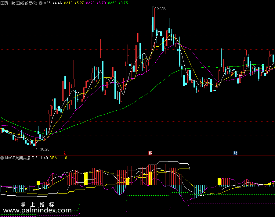 【通达信指标】MACD周期共振和选股指标公式（0227）