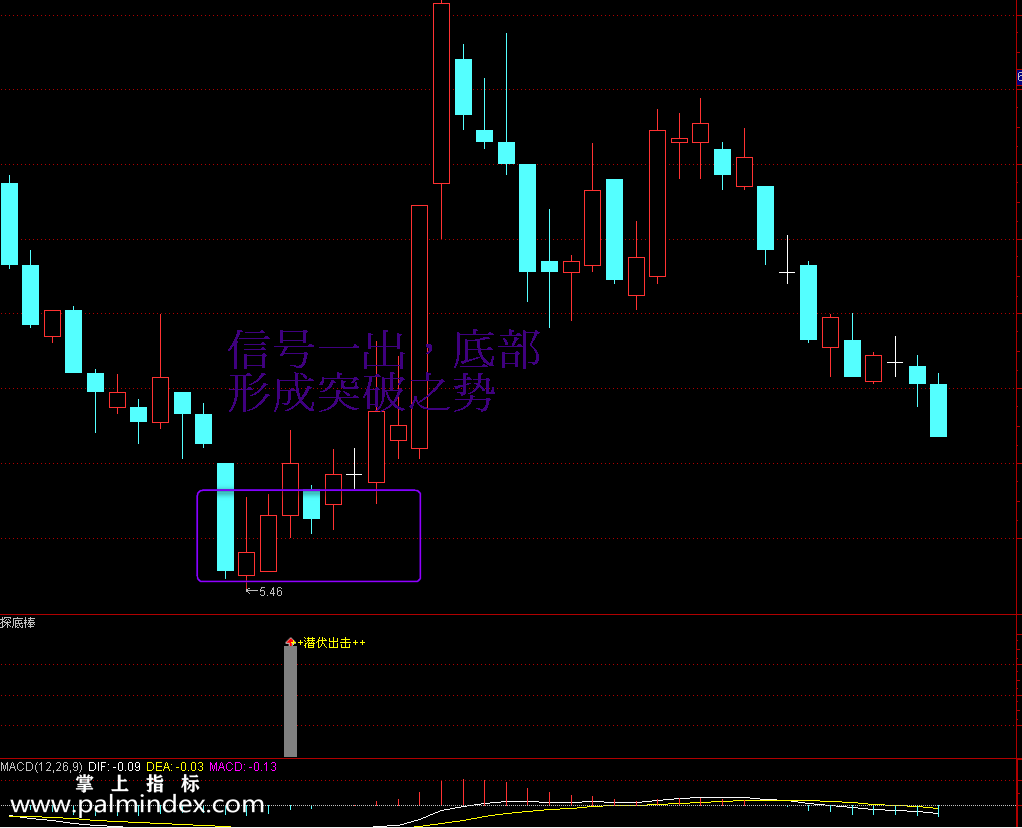 【通达信指标】探底棒-个人赚钱法宝副图选股指标公式