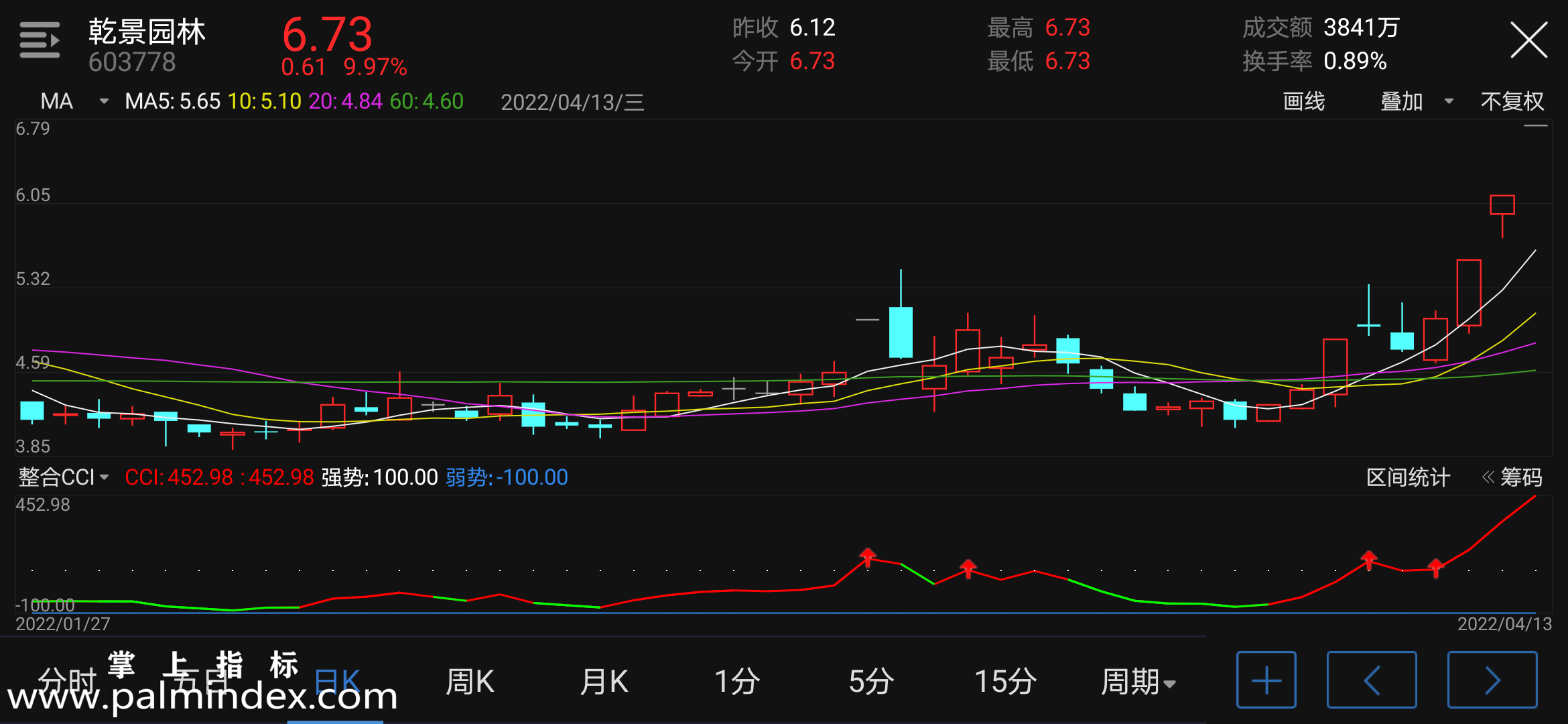 【通达信指标】整合CCI-副图指标公式（含手机版选股源码）