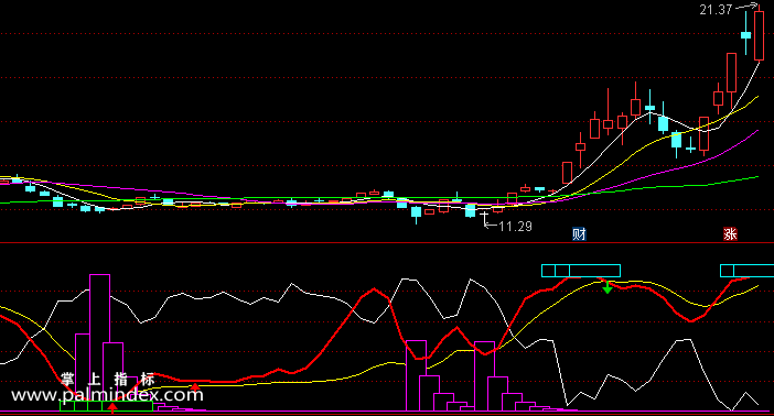【通达信指标】散户看盘-副图指标公式（含手机版选股源码）