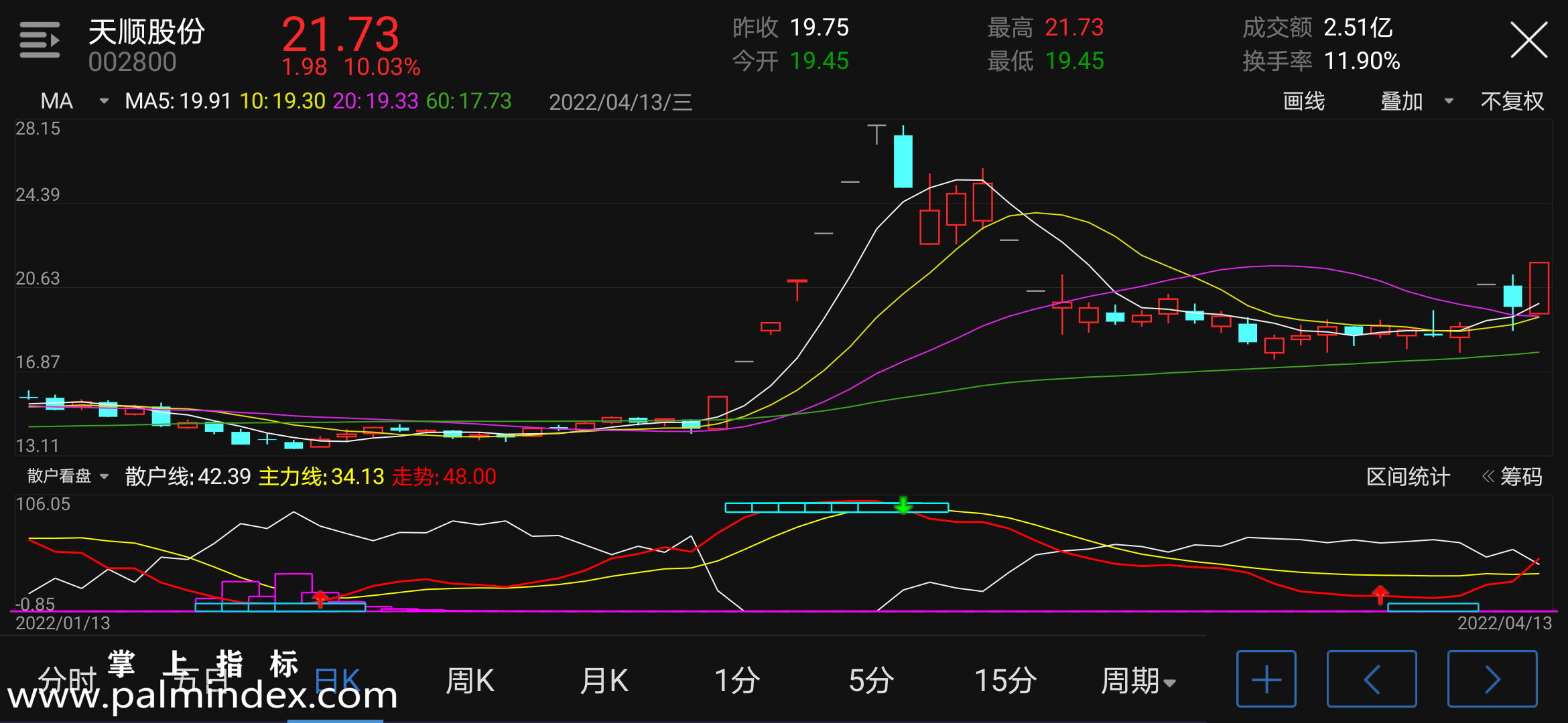 【通达信指标】散户看盘-副图指标公式（含手机版选股源码）