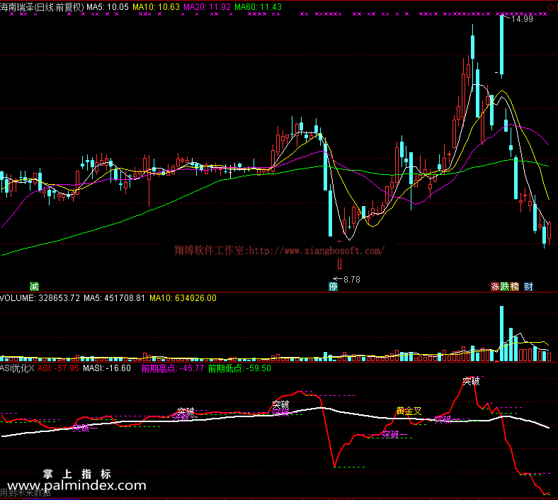 【通达信免费源码】ASI优化指标 副图 无未来函数 买卖点 趋势 操盘控盘