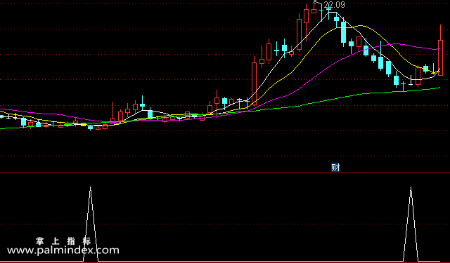 【通达信指标】赚钱要看准-副图选股指标公式