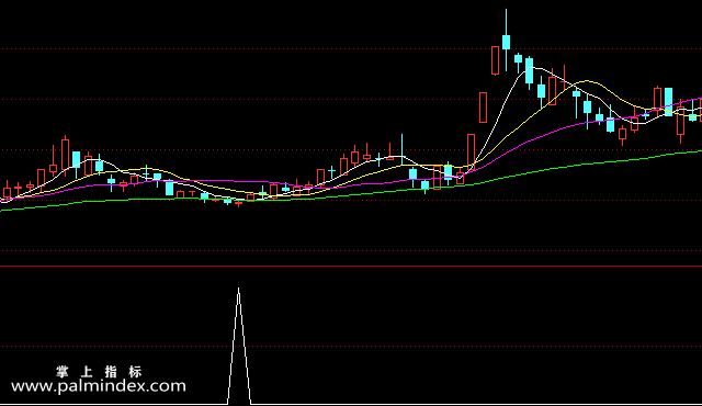 【通达信指标】赚钱要看准-副图选股指标公式