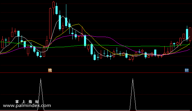 【通达信指标】赚钱要看准-副图选股指标公式