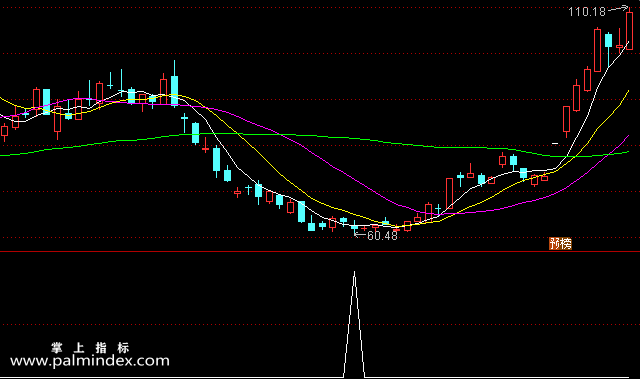 【通达信指标】赚钱要看准-副图选股指标公式