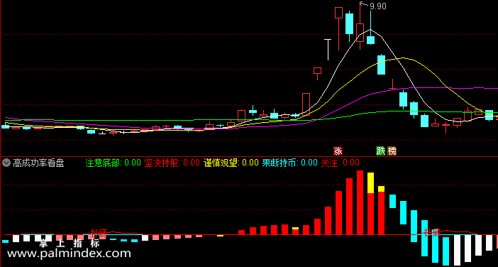 【通达信指标】高成功率看盘-副图指标公式（含手机版选股源码）