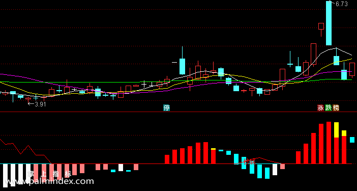 【通达信指标】高成功率看盘-副图指标公式（含手机版选股源码）