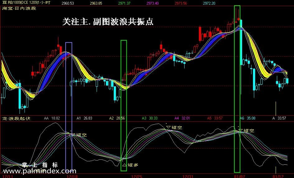 【文华财经指标】日内波段-期货指标公式（W010)