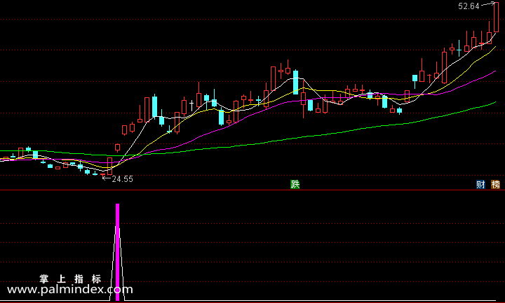 【通达信指标】短线强势股-副图选股指标公式