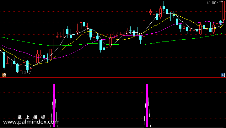 【通达信指标】短线强势股-副图选股指标公式