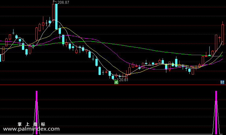 【通达信指标】短线强势股-副图选股指标公式