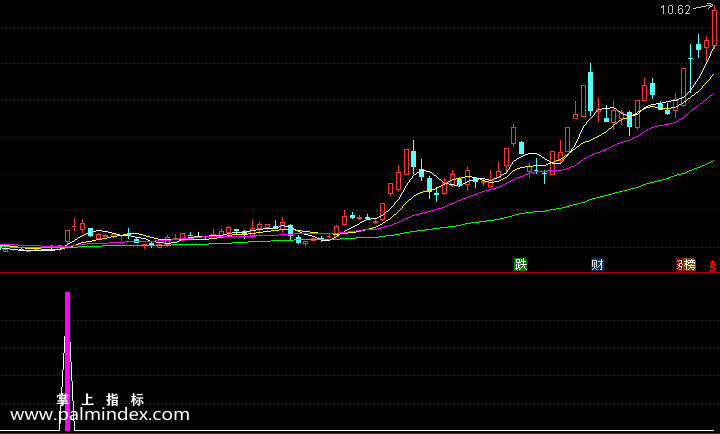 【通达信指标】短线强势股-副图选股指标公式