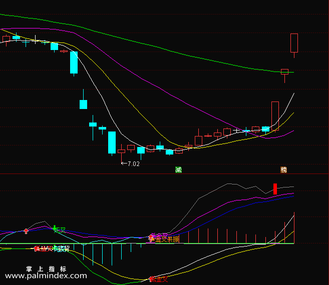 【通达信免费源码】交易决策公式 MACD+KDJ金叉共振公式 源码