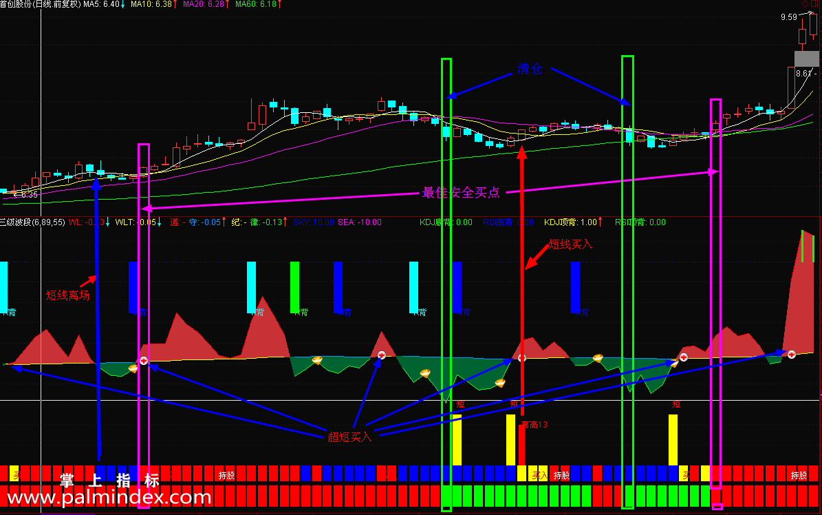 【通达信免费源码】三级波段幅图公式 短中长线结合指标 源码