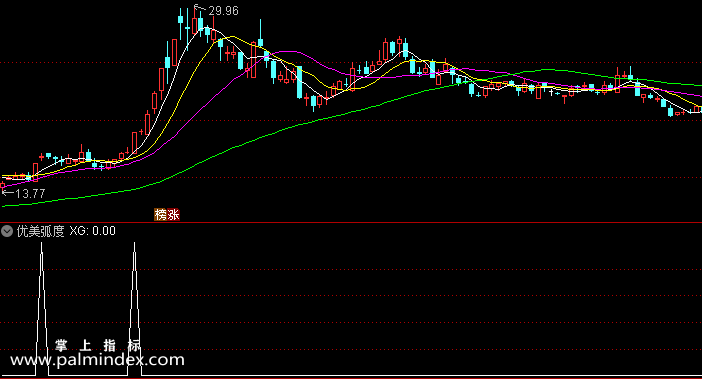 【通达信指标】优美弧度-副图指标公式