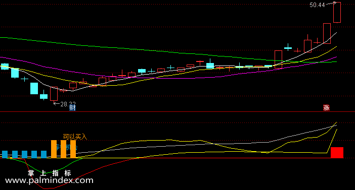 【通达信指标】买卖参考-副图指标公式