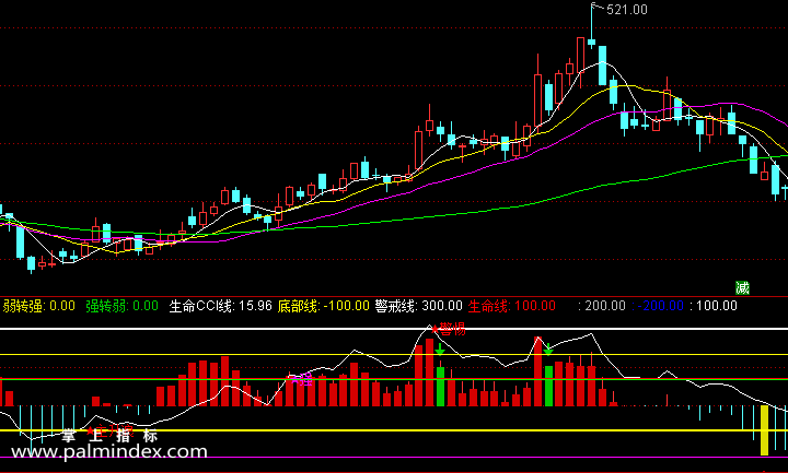 【通达信指标】CCI主升浪-副图选股指标公式
