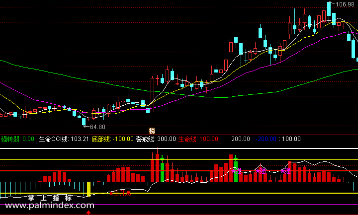 【通达信指标】CCI主升浪-副图选股指标公式