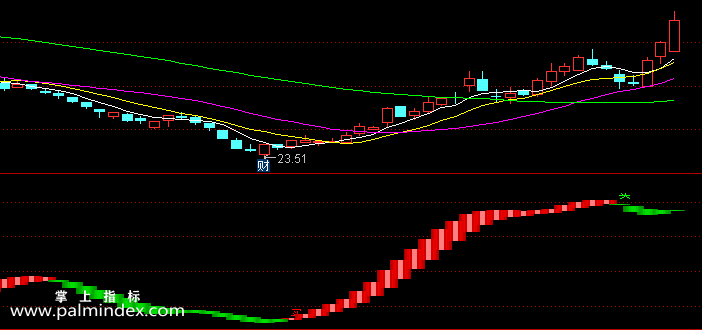 【通达信指标】提示低买高卖-副图指标公式