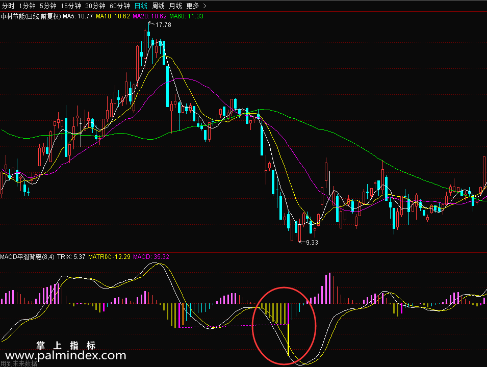 【通达信免费源码】MACD平滑背离 转载和谐完全加密指标源码