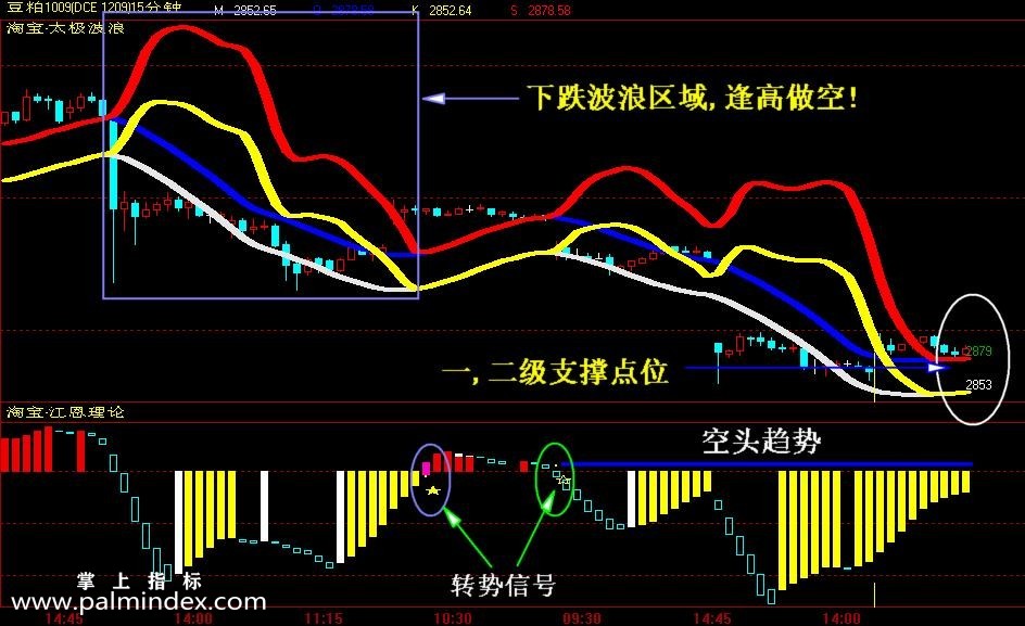 【文华财经指标】太极波浪-/看准趋势做单安全为好期货指标公式(W013)