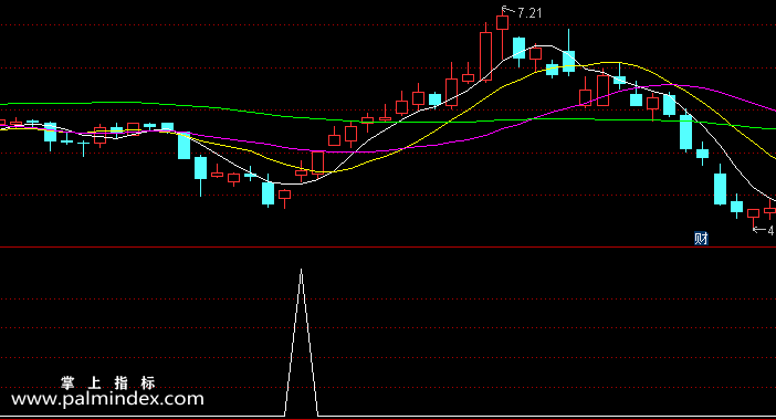 【通达信指标】短线反转买入-副图指标公式