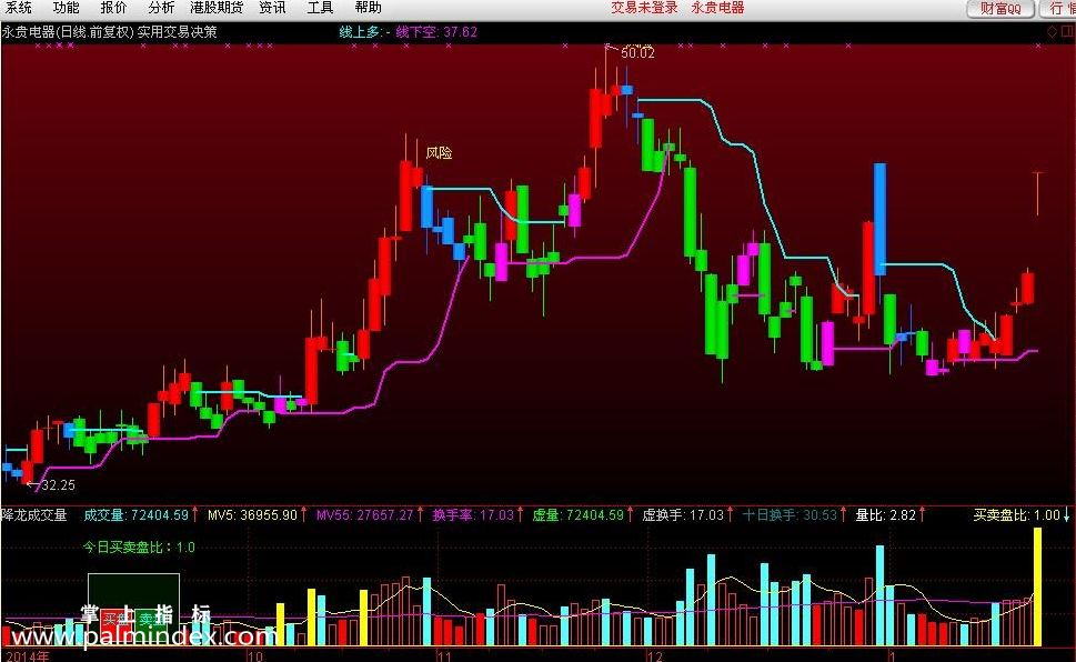 【通达信免费源码】交易决策主图公式 红线持股 蓝线持币 源码