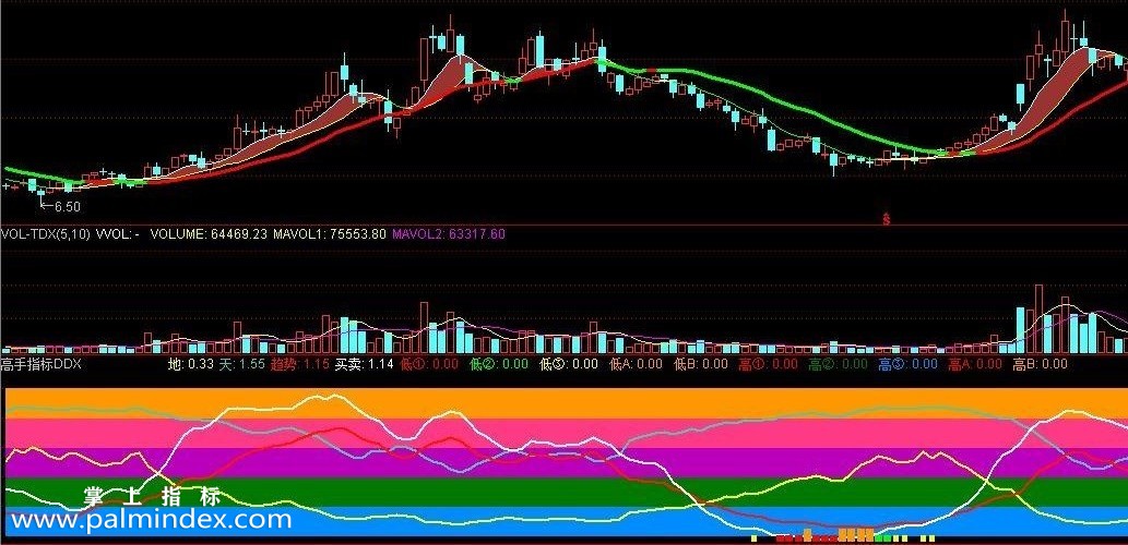 【通达信免费源码】DDX1 绝对高手指标源码