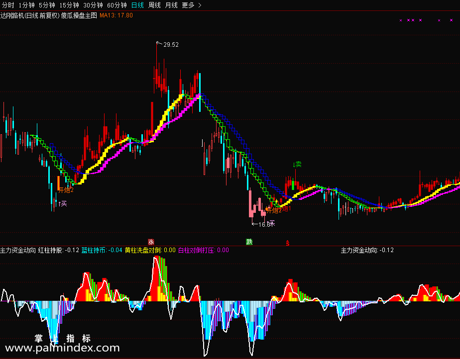 【通达信免费源码】主力资金动向——红机构指标公式