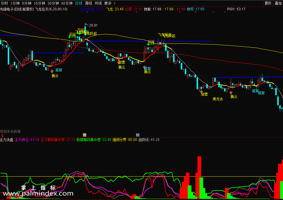 【通达信免费源码】飞龙在天手机版源码主图 买卖趋势清楚，专门抓飞龙