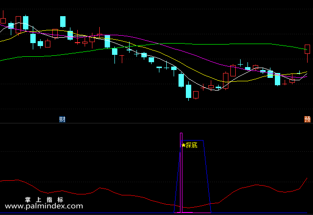 【通达信指标】探底吃鱼身-副图选股指标公式