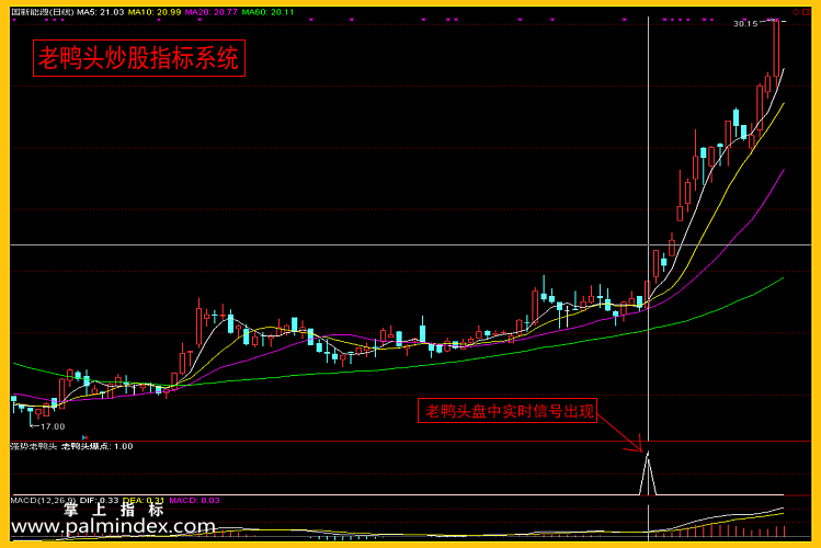 【通达信指标】老鸭头全套-副图选股指标公式（含选股池）