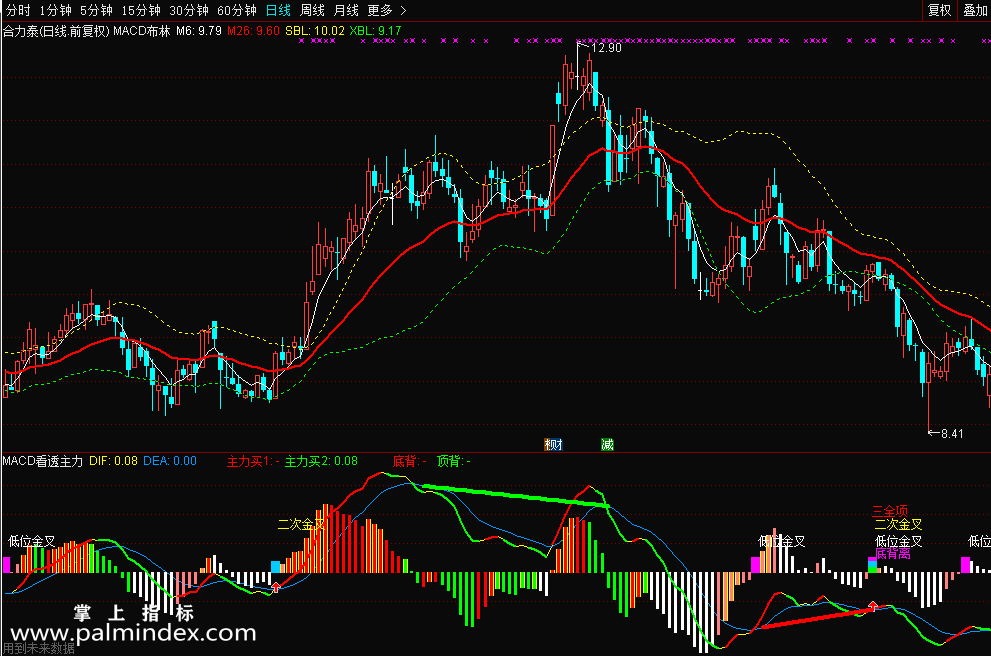 【通达信免费源码】MACD看透主力 和谐指标 说明 源码