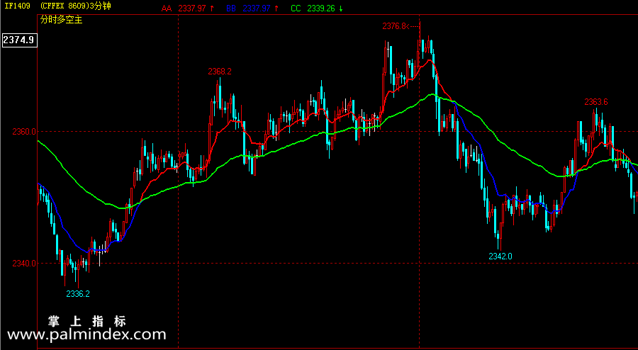 【文华财经指标】分时多空-股指现货黄金白银外汇商品期货 指标公式(W018)