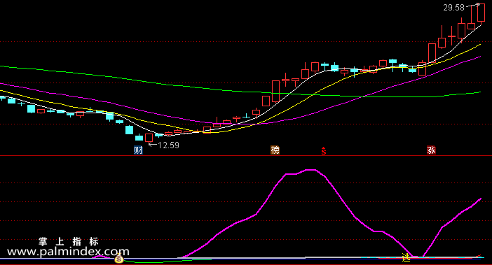 【通达信指标】买卖精确-副图指标公式