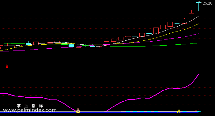 【通达信指标】买卖精确-副图指标公式