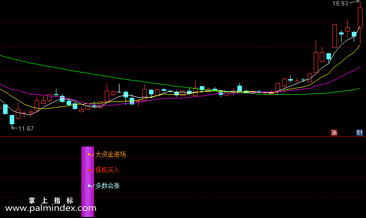 【通达信指标】监控庄家-副图选股指标公式