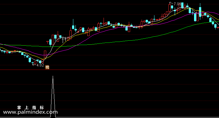 【通达信指标】双响炮捕捉-副图指标公式