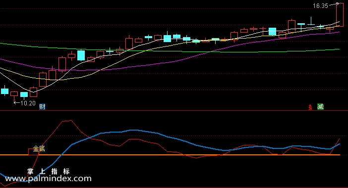 【通达信指标】买卖金底-副图指标公式