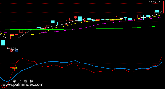 【通达信指标】买卖金底-副图指标公式