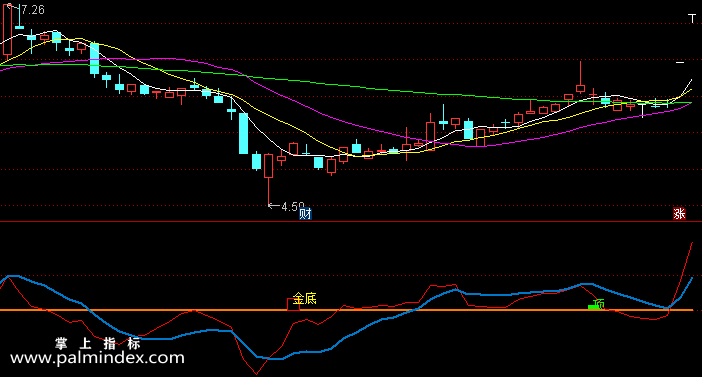 【通达信指标】买卖金底-副图指标公式